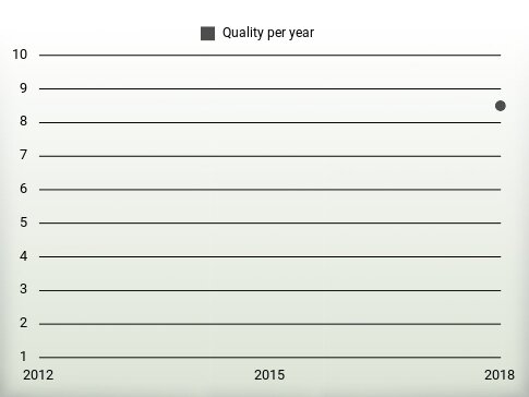 Quality per year