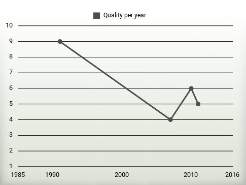 Quality per year