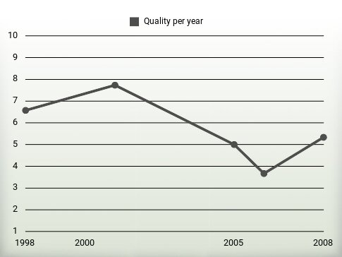 Quality per year