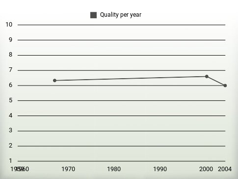 Quality per year