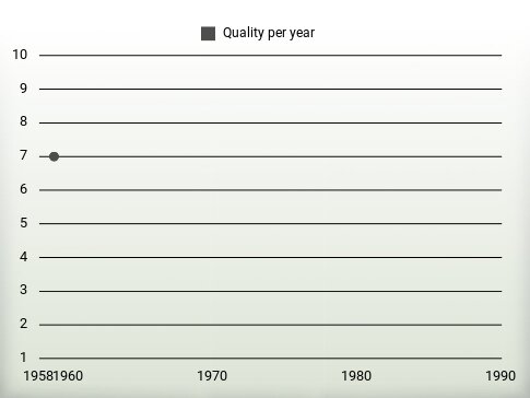 Quality per year