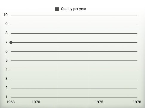 Quality per year