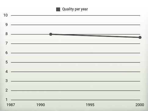 Quality per year