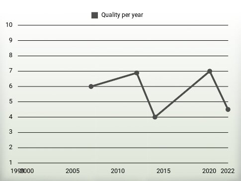 Quality per year