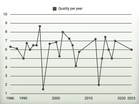 Quality per year