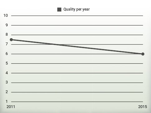 Quality per year