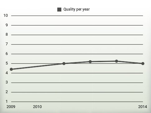 Quality per year