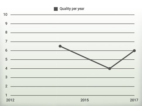 Quality per year