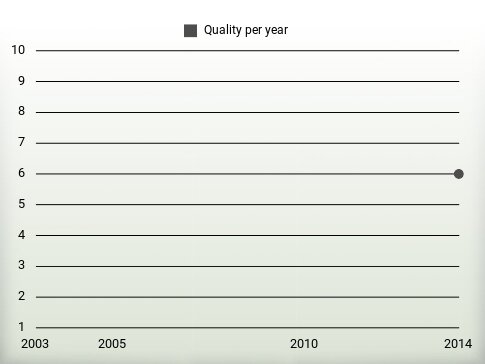 Quality per year