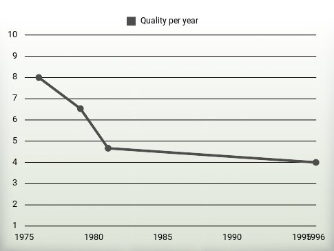 Quality per year