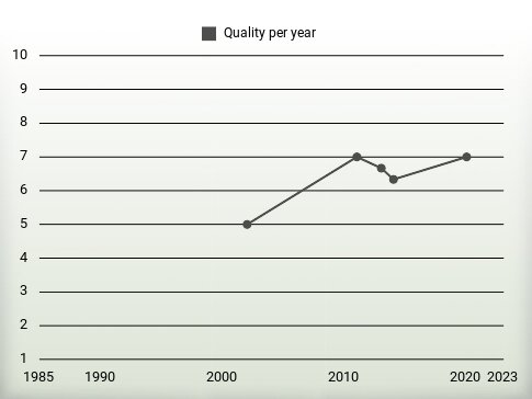 Quality per year