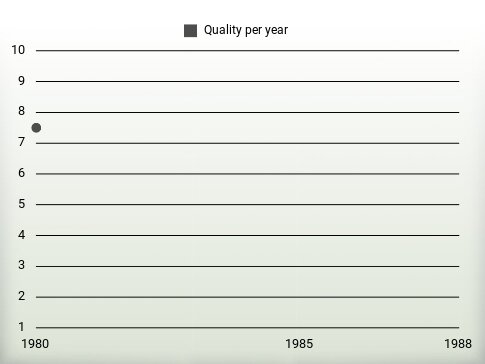 Quality per year