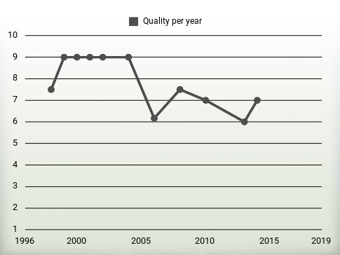 Quality per year