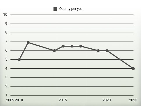 Quality per year