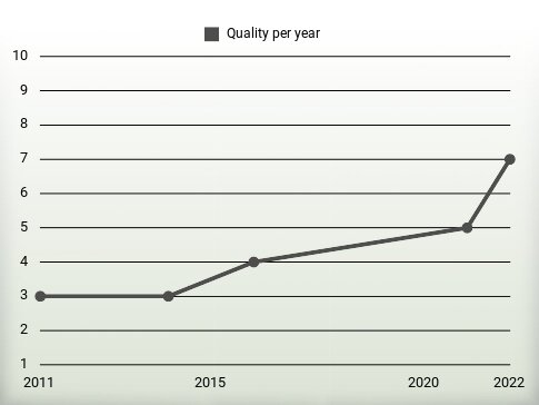 Quality per year