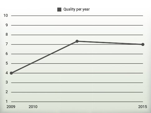 Quality per year