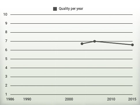 Quality per year