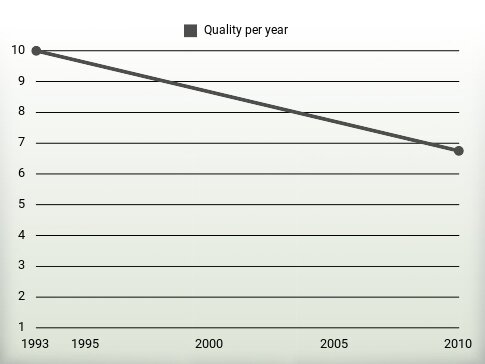 Quality per year