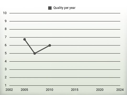 Quality per year