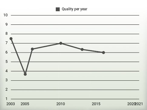 Quality per year