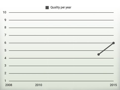 Quality per year