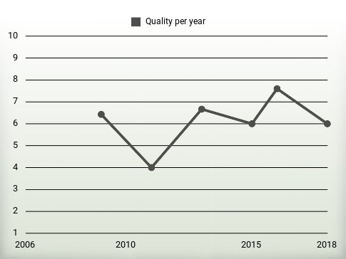 Quality per year