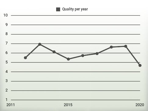 Quality per year