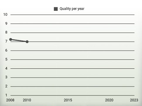 Quality per year