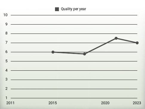 Quality per year