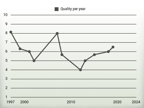 Quality per year