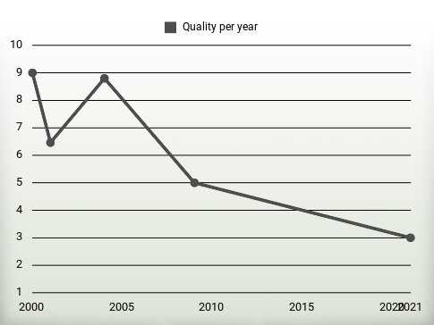 Quality per year