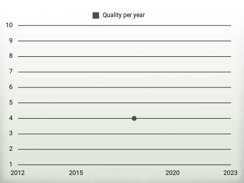 Quality per year