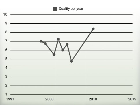 Quality per year