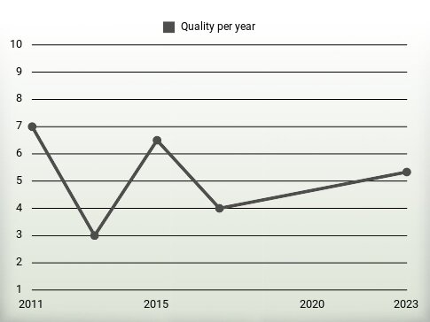 Quality per year