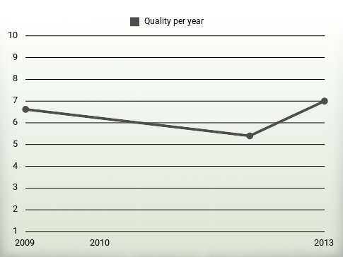 Quality per year