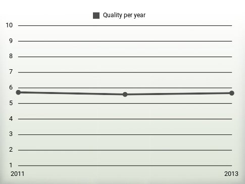 Quality per year