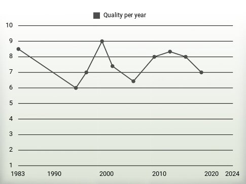 Quality per year