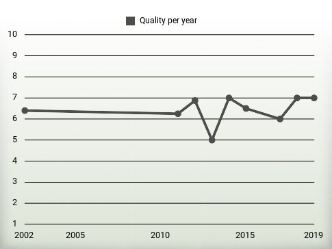 Quality per year