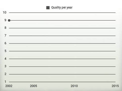 Quality per year