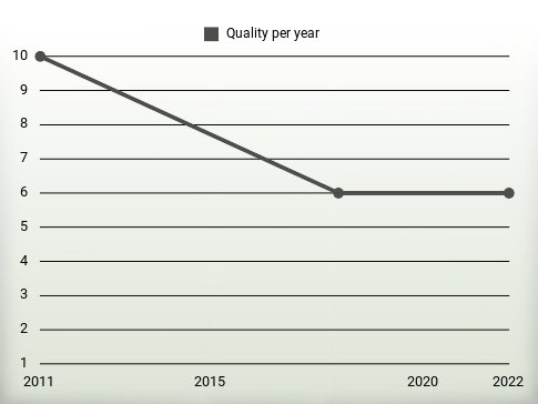 Quality per year