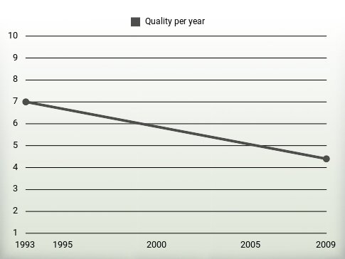 Quality per year