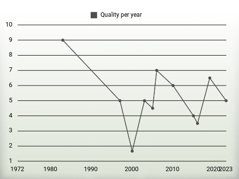 Quality per year