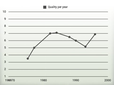 Quality per year