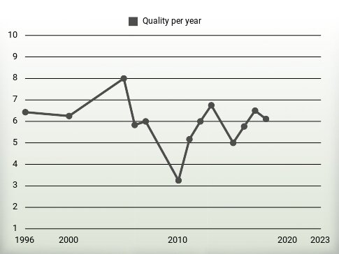 Quality per year