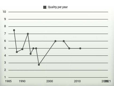 Quality per year