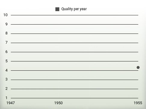 Quality per year