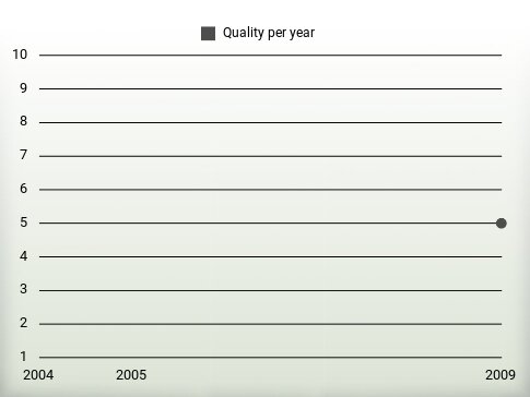 Quality per year