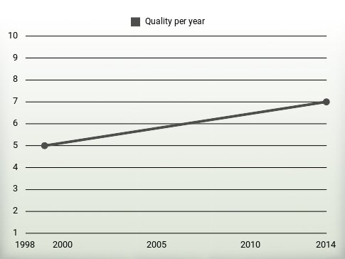 Quality per year