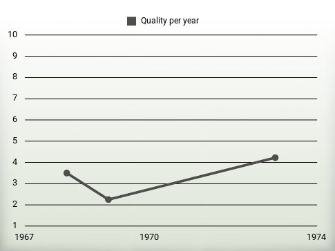 Quality per year