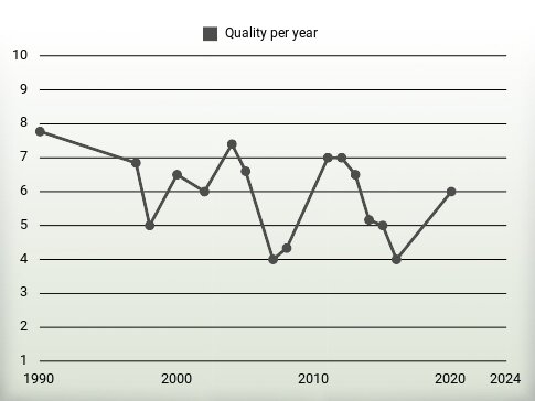 Quality per year